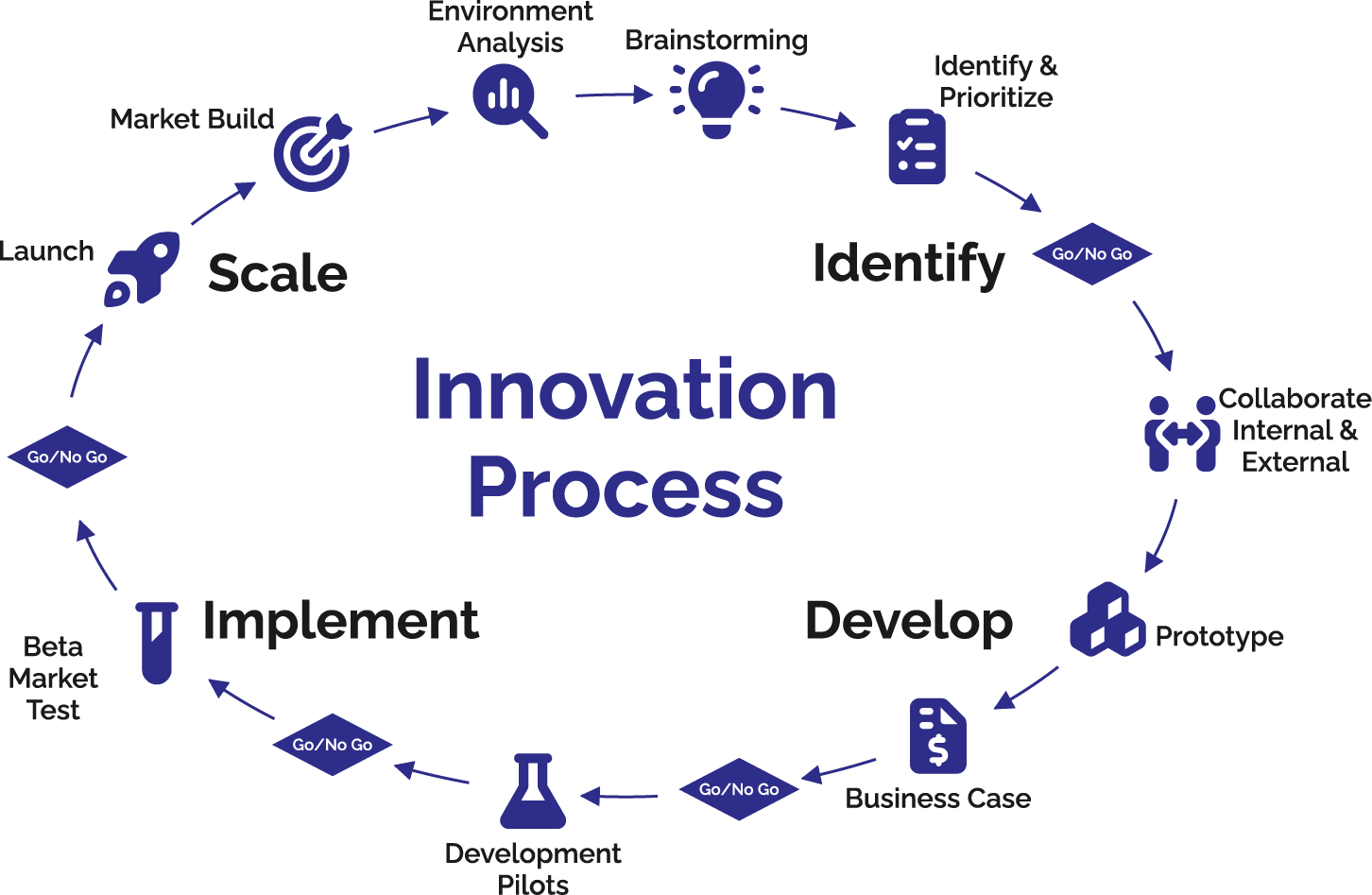 Innovation Process Updated2