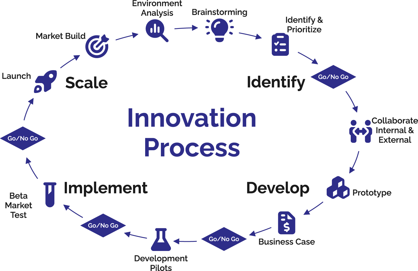 Innovation Process